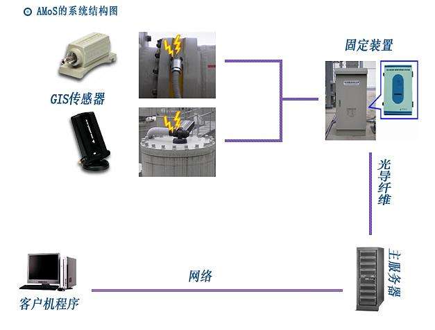 GIS局部放电在线监测系统 GIS局部放电在线监测系统